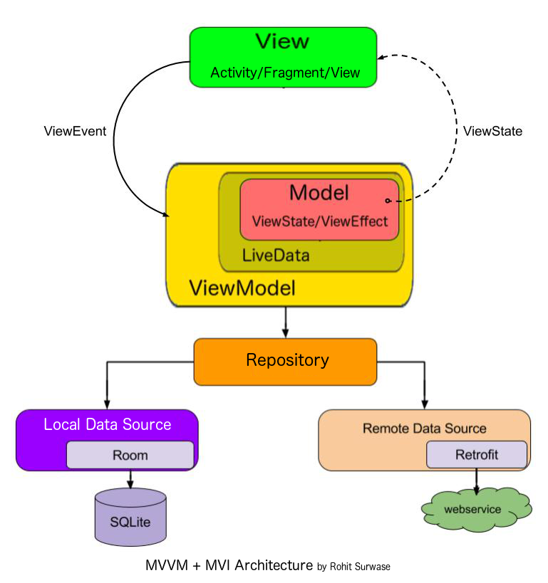 MVVM Architecture Diagram